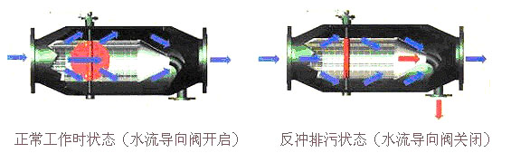 ZPGL型自動排污過濾器結(jié)構(gòu)