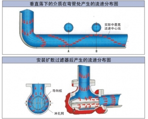 擴散過濾器介質流速分布示意圖