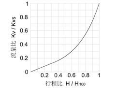 YZW自力式溫度調節(jié)閥閥門特性曲線