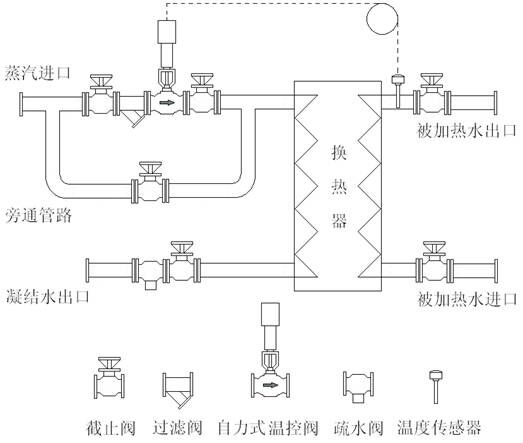 YZW自力式溫度調(diào)節(jié)閥安裝典型換熱器機組